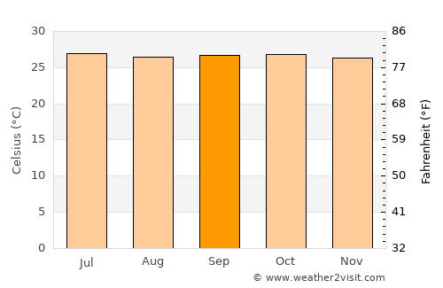 Santol average temperature in September
