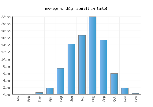 Santol monthly rainfall chart (inches)