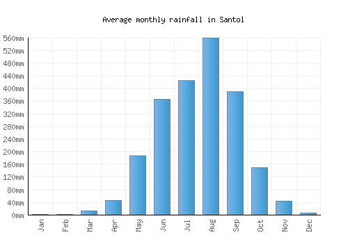 Santol monthly rainfall chart (mm)