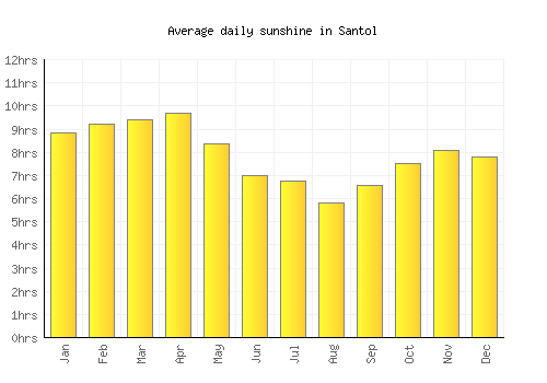 Santol average daily sunshine chart