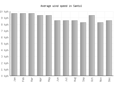 Santol average winspeed by month (km/h)