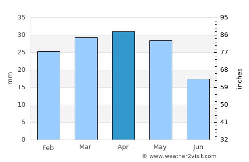 Santomera average rain in April