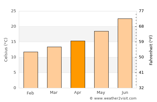 Santomera average temperature in April