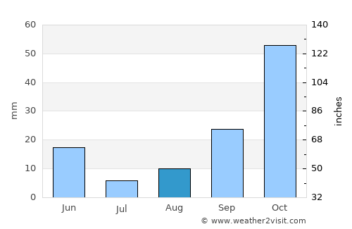 Santomera average rain in August