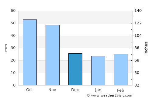 Santomera average rain in December
