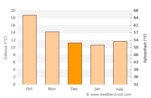 Santomera average temperature in December