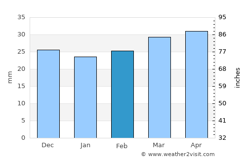 Santomera average rain in February