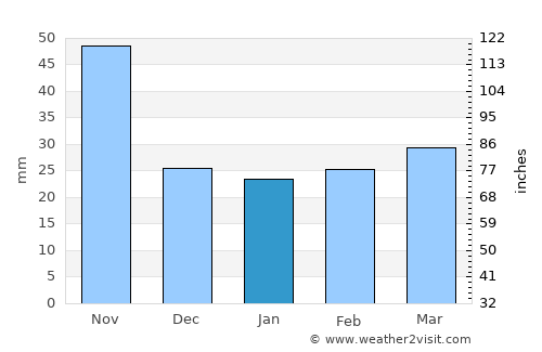 Santomera average rain in January