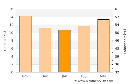 Santomera average temperature in January