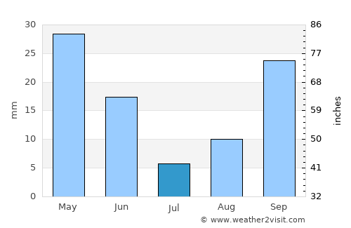 Santomera average rain in July