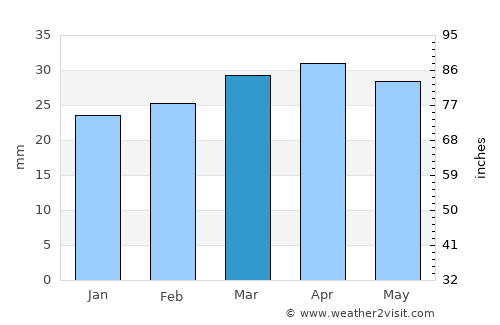 Santomera average rain in March