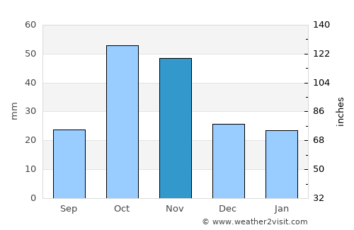 Santomera average rain in November