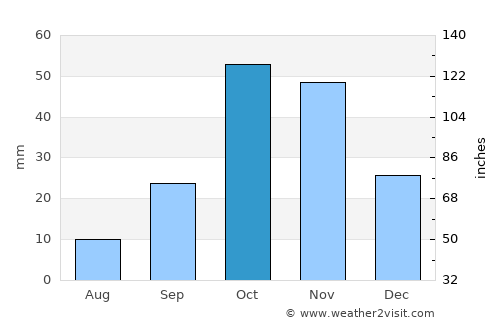 Santomera average rain in October