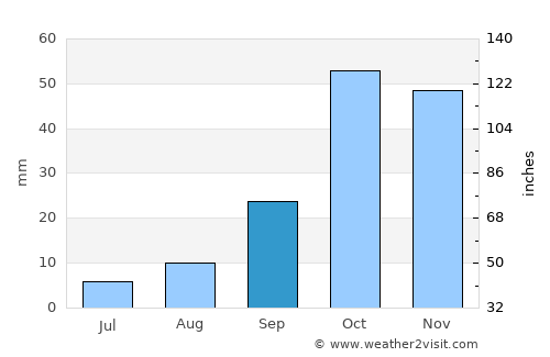 Santomera average rain in September