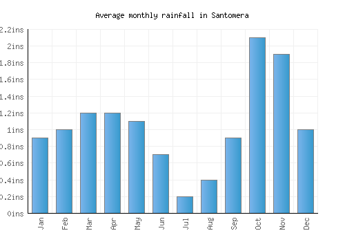 Santomera monthly rainfall chart (inches)