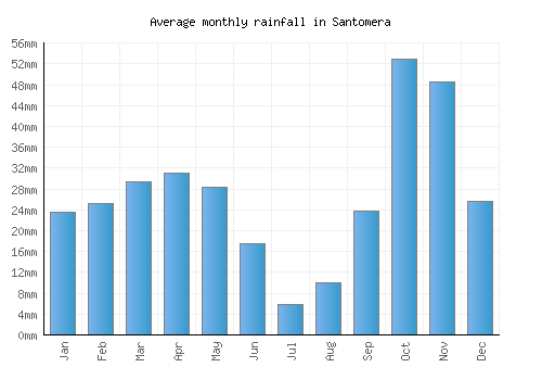 Santomera monthly rainfall chart (mm)