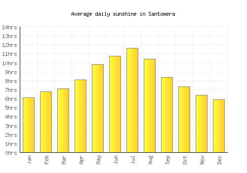 Santomera average daily sunshine chart