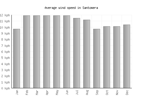 Santomera average winspeed by month (km/h)