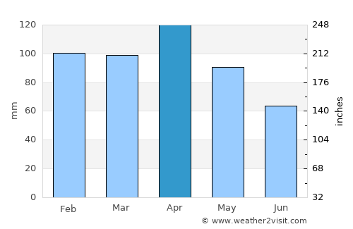 Santoña average rain in April