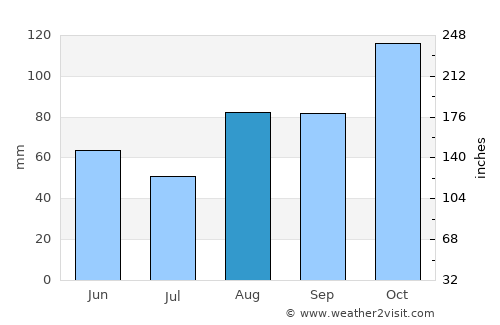 Santoña average rain in August