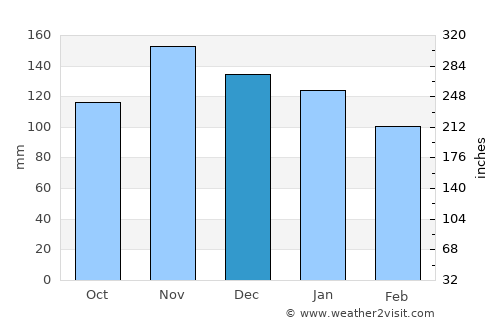 Santoña average rain in December