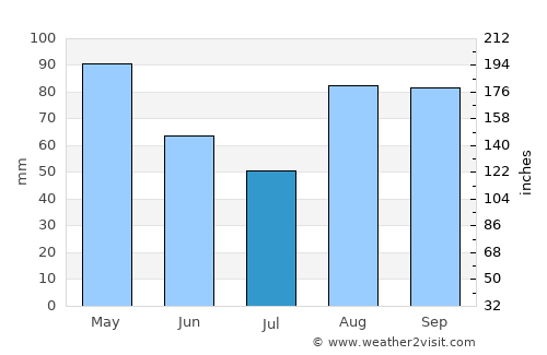 Santoña average rain in July