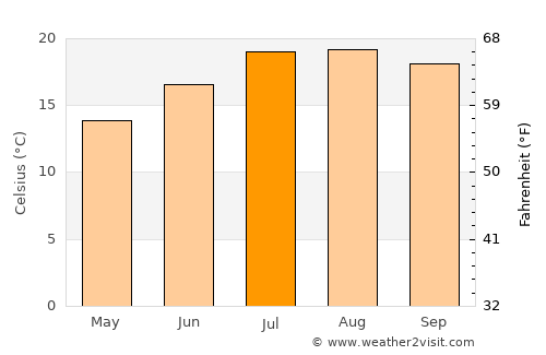 Santoña average temperature in July