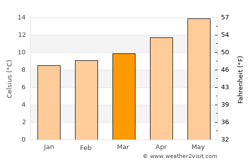 Santoña average temperature in March