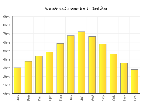 Santoña average daily sunshine chart