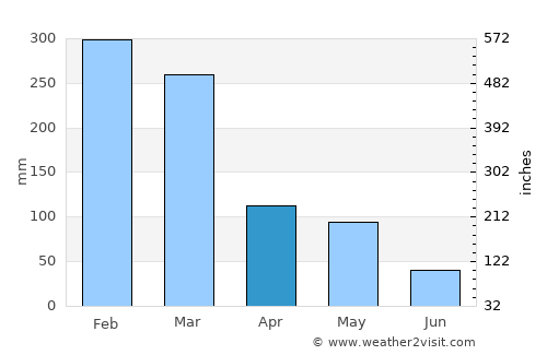Santong average rain in April
