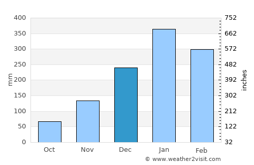 Santong average rain in December
