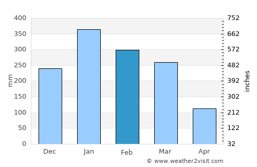 Santong average rain in February