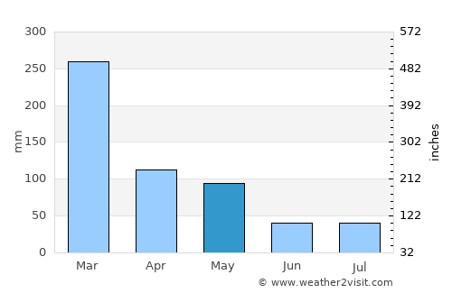 Santong average rain in May