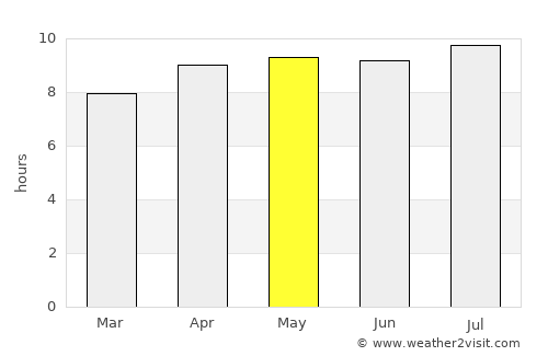 Santong average rain in May