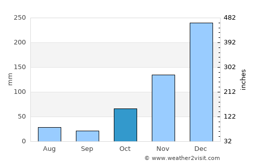 Santong average rain in October