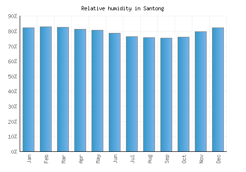 Santong relative humidity averages