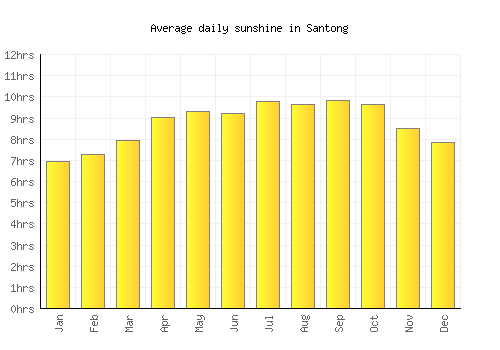 Santong average daily sunshine chart