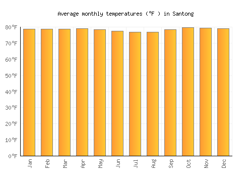 Santong average temperature chart (Fahrenheit)