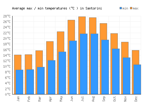 Santorini average minimum / maximum temperatures (Celsius)
