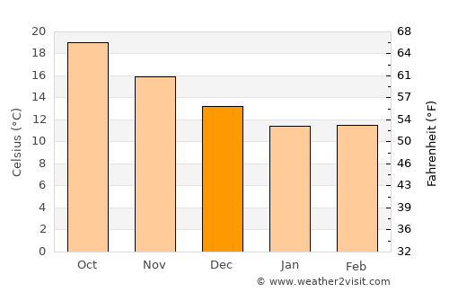 Santorini average temperature in December