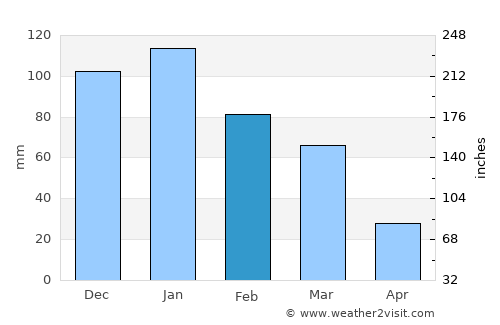 Santorini average rain in February