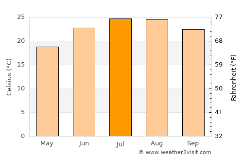Santorini average temperature in July