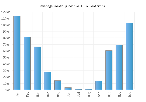 Santorini monthly rainfall chart (mm)