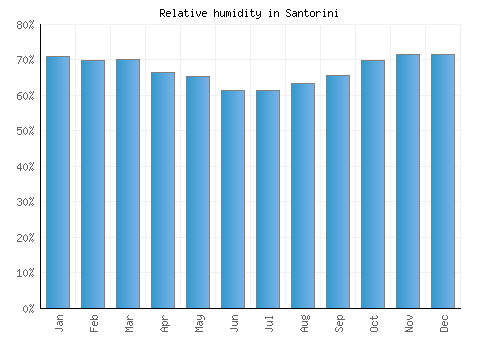 Santorini relative humidity averages