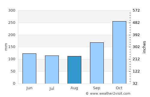 Santos average rain in August