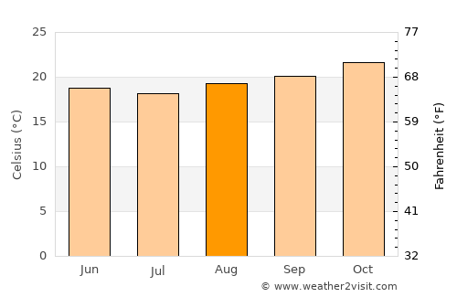 Santos average temperature in August