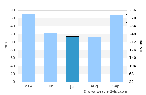 Santos average rain in July