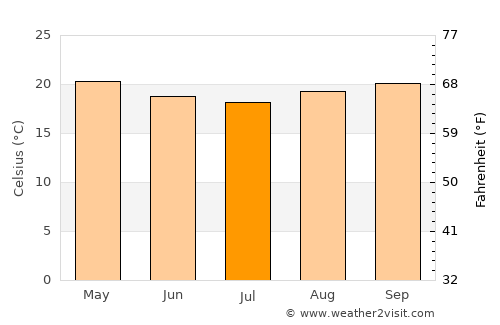 Santos average temperature in July