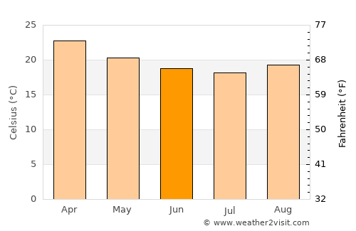 Santos average temperature in June