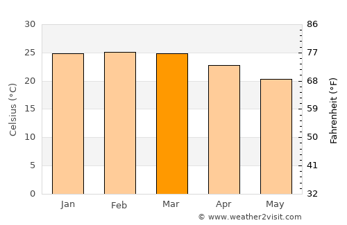 Santos average temperature in March